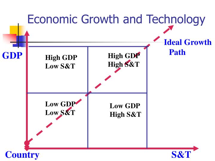 impact of technology on economic growth