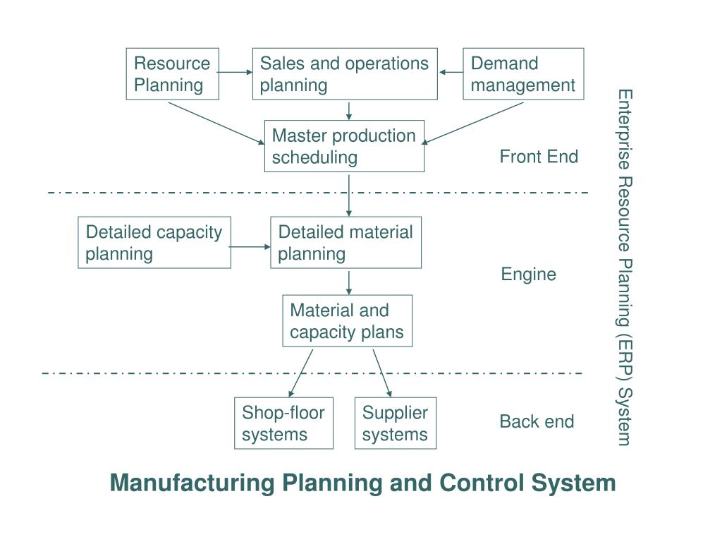 PPT - Manufacturing Planning and Control Framework PowerPoint Presentation  - ID:6895767