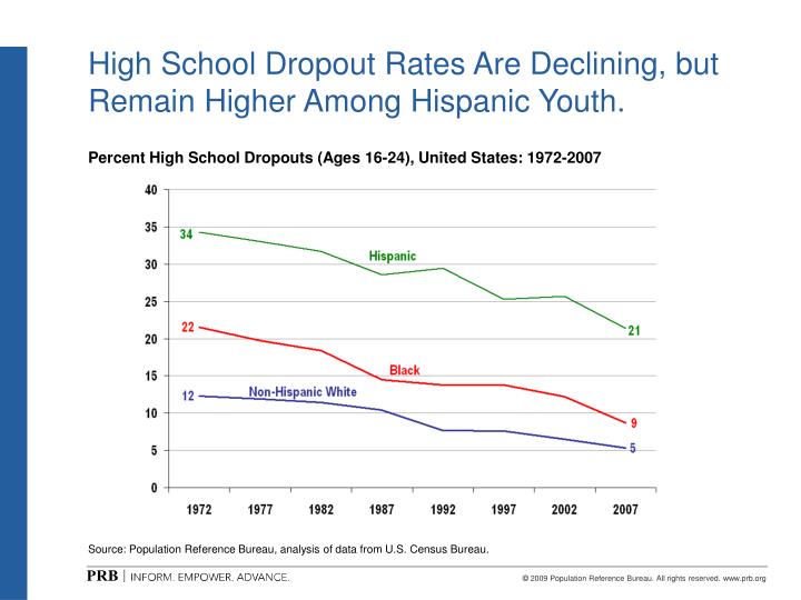 high school drop out rates High school drop out rates are a major topic of concern for parents out there many of them are wondering what they can do to understand the reasons why students tend to drop out of their high school programs. high school drop out rates High school drop out rates are a major topic of concern for parents out there many of them are wondering what they can do to understand the reasons why students tend to drop out of their high school programs.