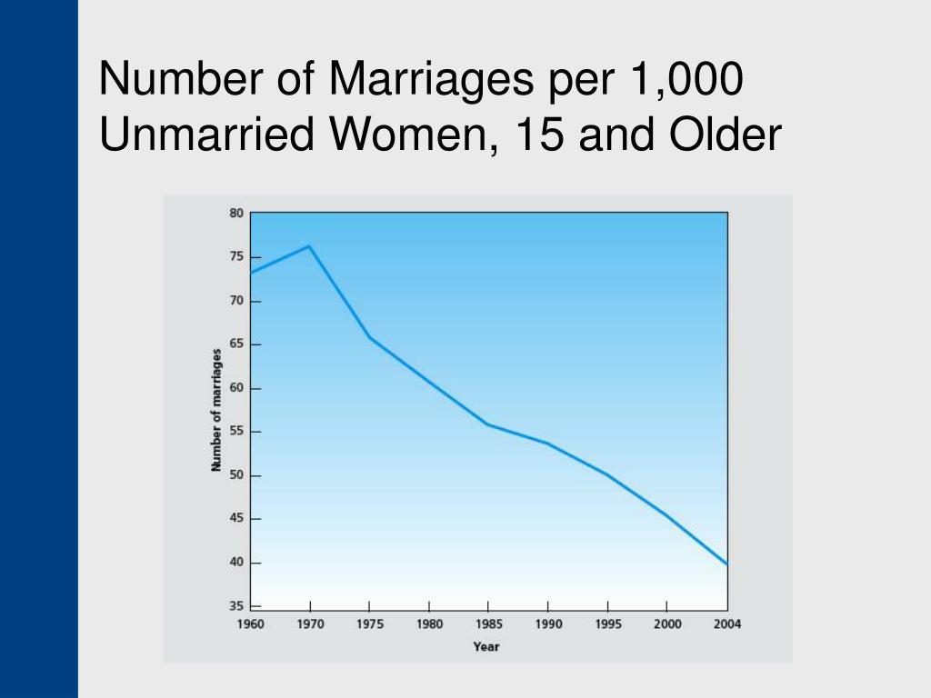 Numbers of marriages per 1000 inhabitants | Eurosta…