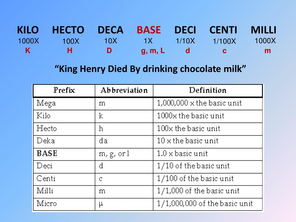deci hecta mili centi hecto kilo chart deci hecta mili centi hecto kilo chart