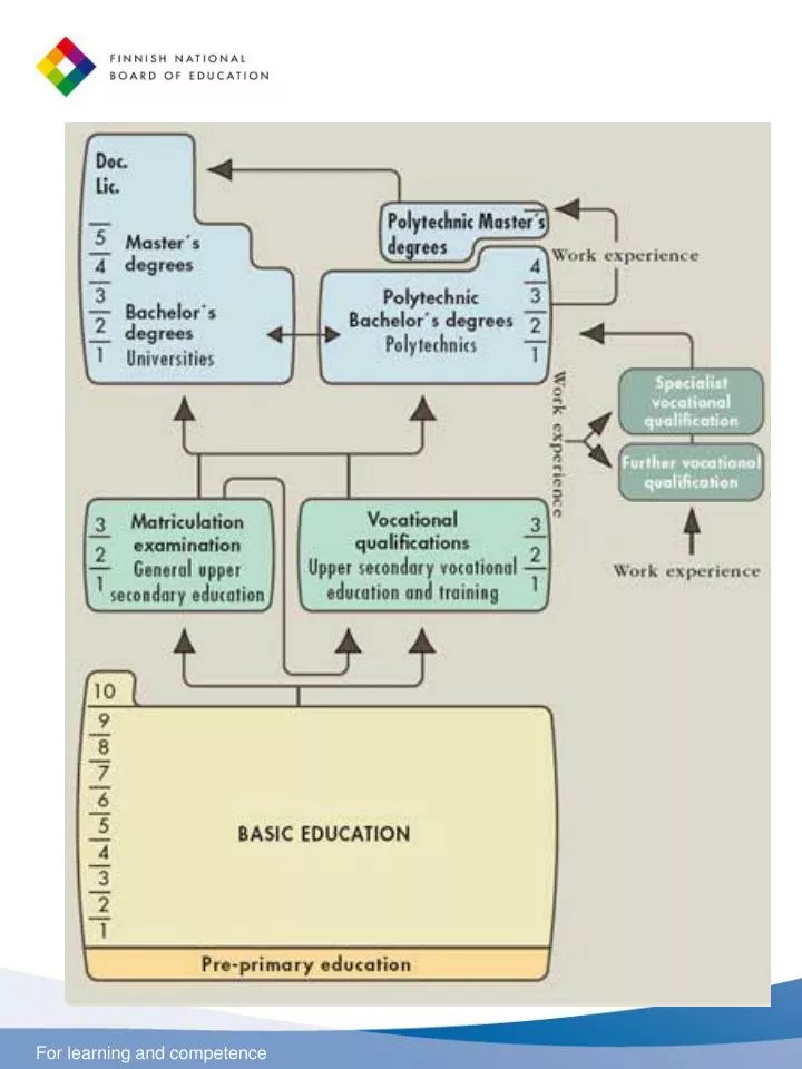 PPT Finnish school system PowerPoint Presentation, free download ID6901876