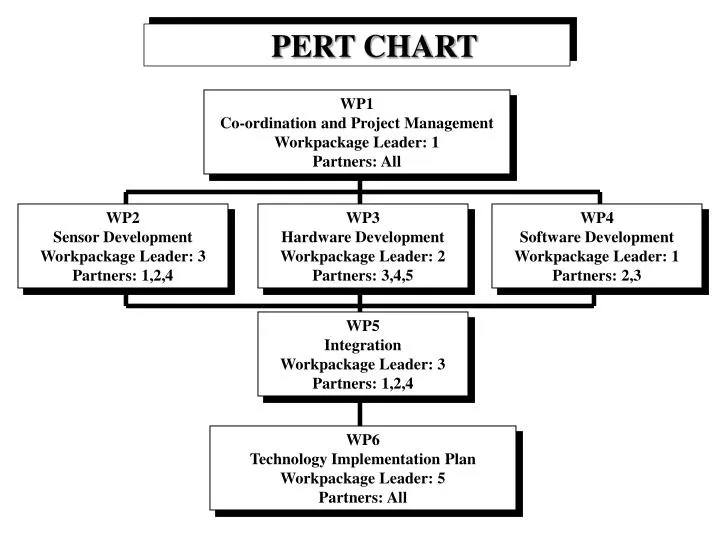 Free Pert Chart Software