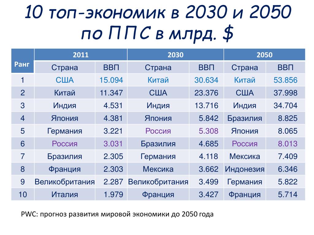 Экономический прогноз страны. Экономика России к 2050 году. Топ экономик стран.