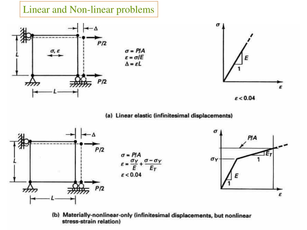 PPT - Non Linear Finite Element Method: Introduction PowerPoint ...