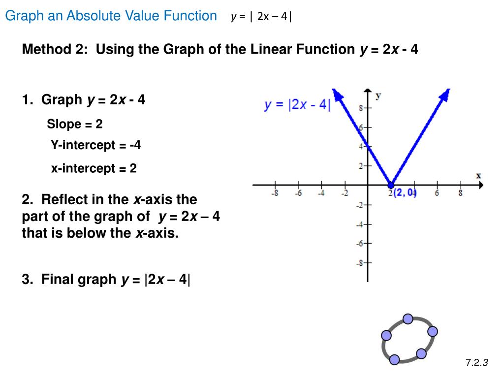 Absolute x. Absolute value function. Value функция. X-Intercept в математике. Graph of a function of x..