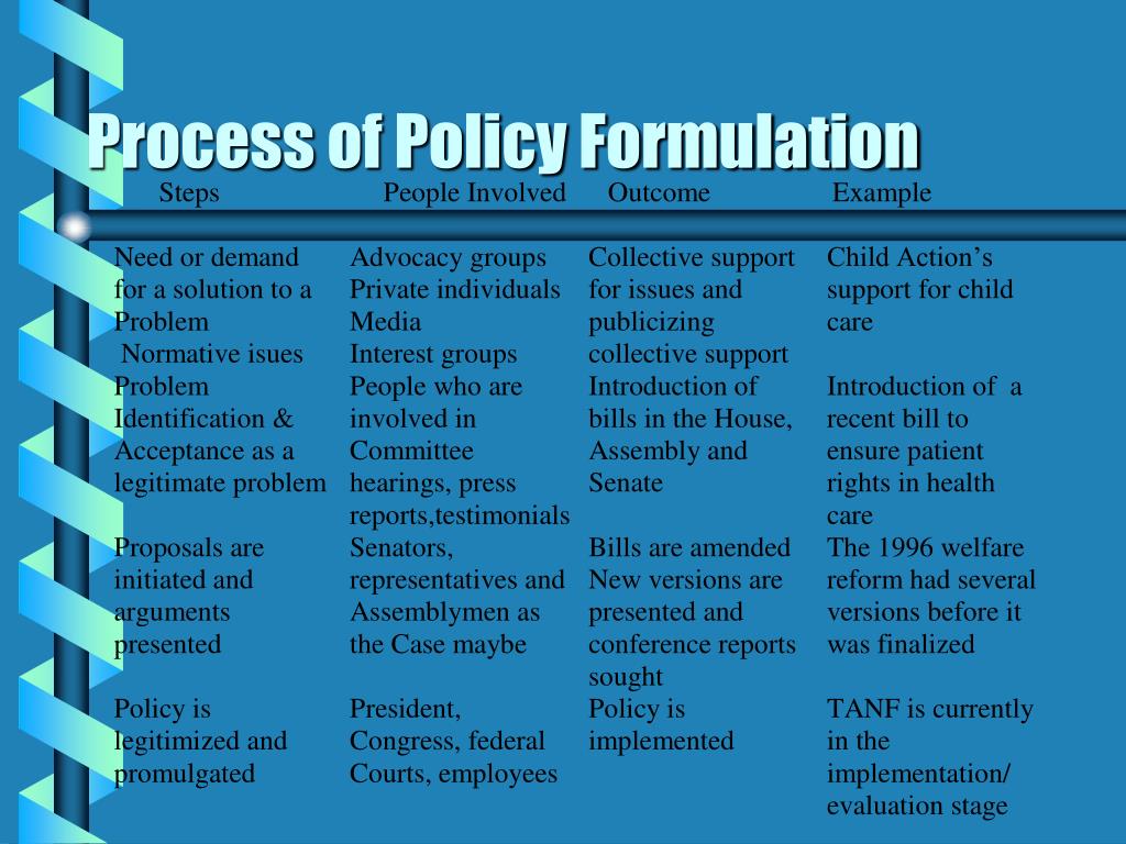Policy formulation. Policy problem formulation. Policies and procedures. Reformulation in English. Policy process