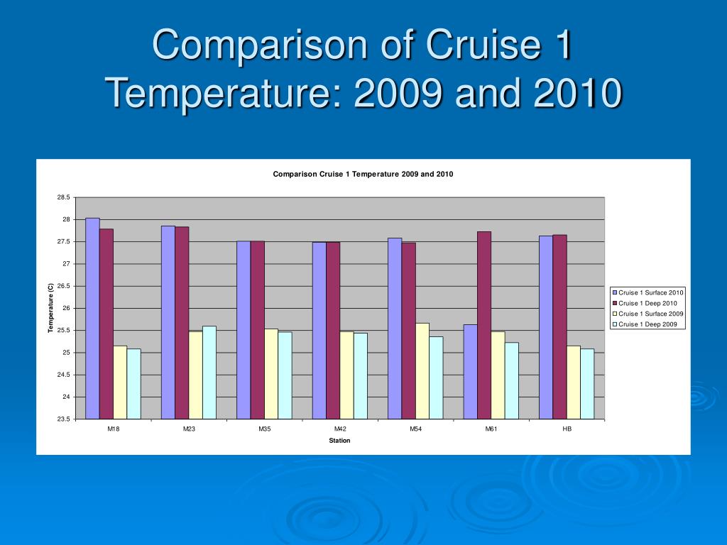 temperature inside cruise ships