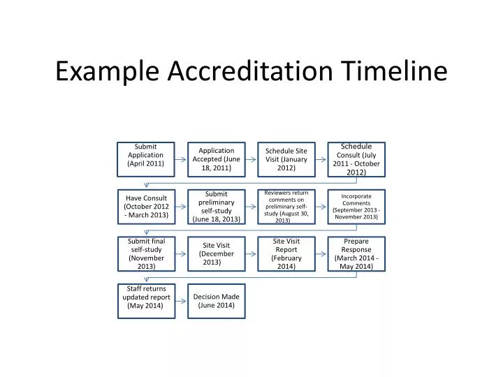 example accreditation timeline n.