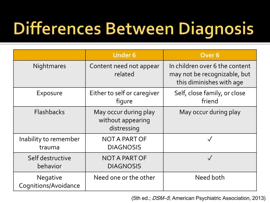 dsm 5 ptsd criteria coding