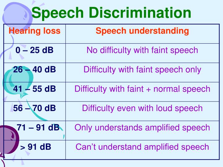 another word for speech discrimination