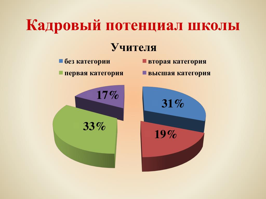 Потенциальная школа. Школа потенциал. Кадровый потенциал. Кадровый потенциал школы презентация. Кадровый потенциал в образовательном учреждении.