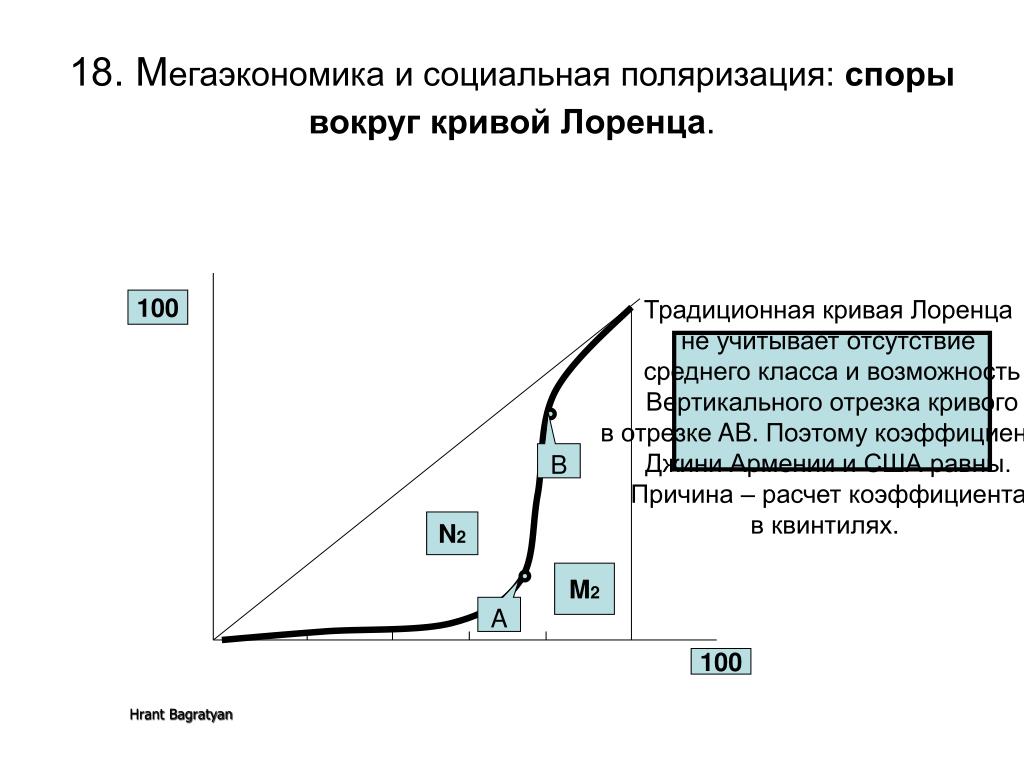 Поляризация доходов. Социальная поляризация. Социальная поляризация общества. Кривая Лоренца на примере России. Соц поляризация это.