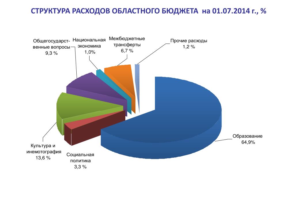 Расходы на образование профессии людей. Структура расходов бюджета. Структура расходов областного бюджета. Структура бюджетных расходов региональных бюджетов. Структура регионального бюджета.