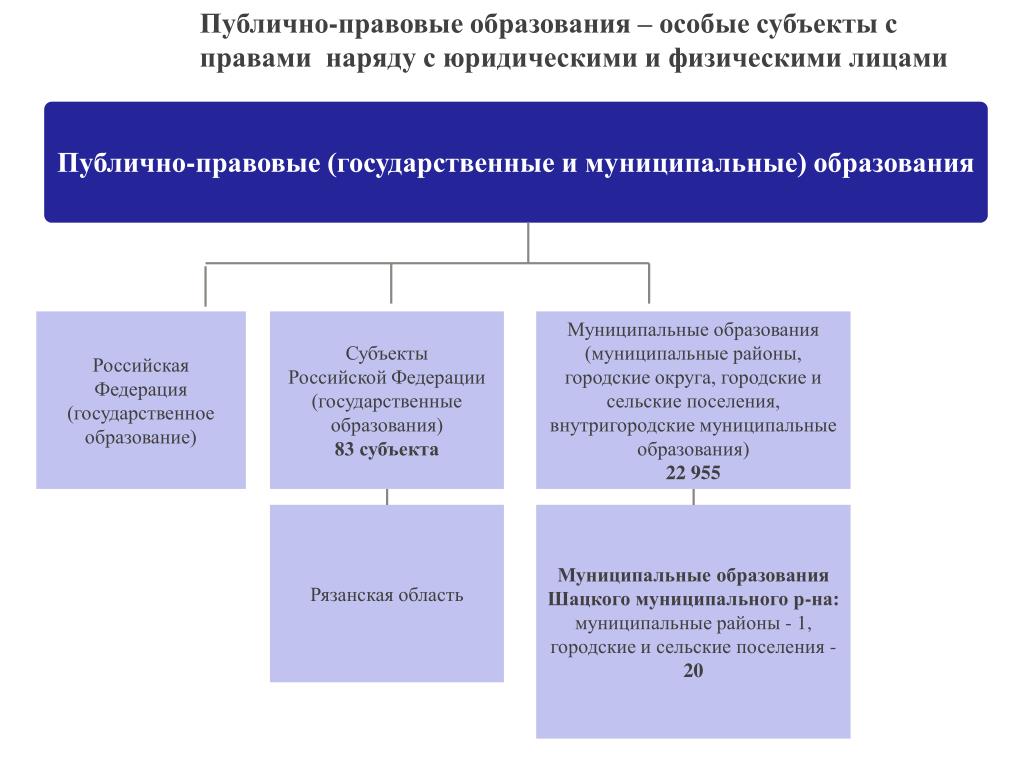 Субъекты являющиеся публично правовыми образованиями