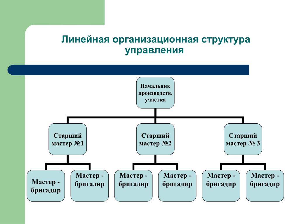 Структура организации ее состав. Линейная структура управляющей компании. Линейный Тип организационной структуры схема. Схема линейной структуры управления предприятием. Схема линейной организационной структуры управления.