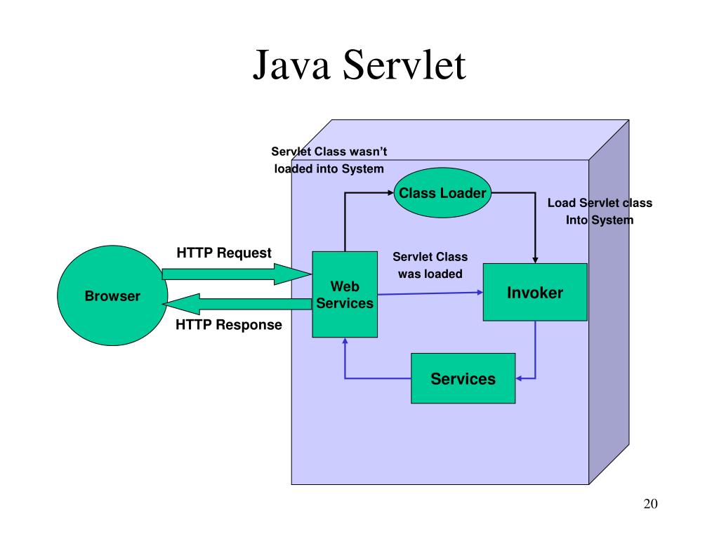 Java web servlet. Что такое сервлет java. Сервлет контейнер. Java Server Pages. Java servlet API.