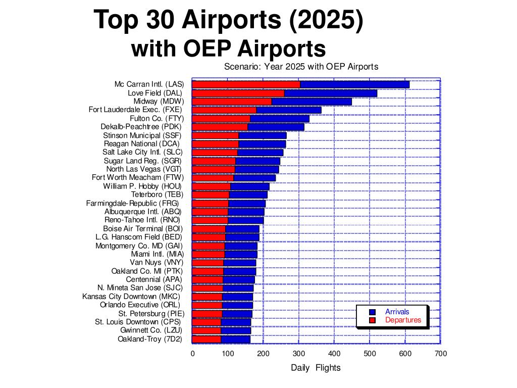 PPT Transportation Systems Analysis Model And Very Light Jet Demand