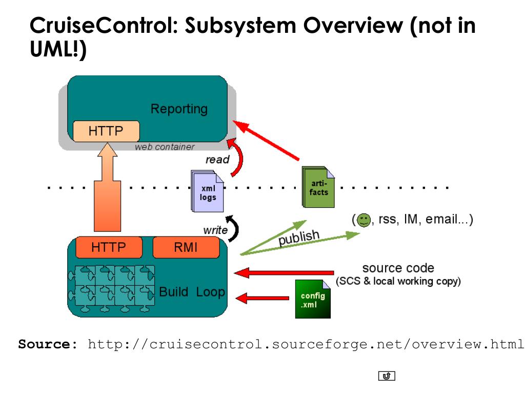 Http sourceforge. Диаграмма архитектуры. GITLAB архитектура. Object-Oriented software Engineering.