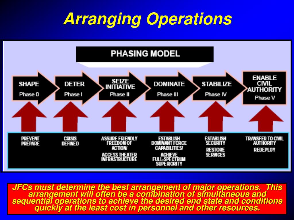 Phases of joint operations