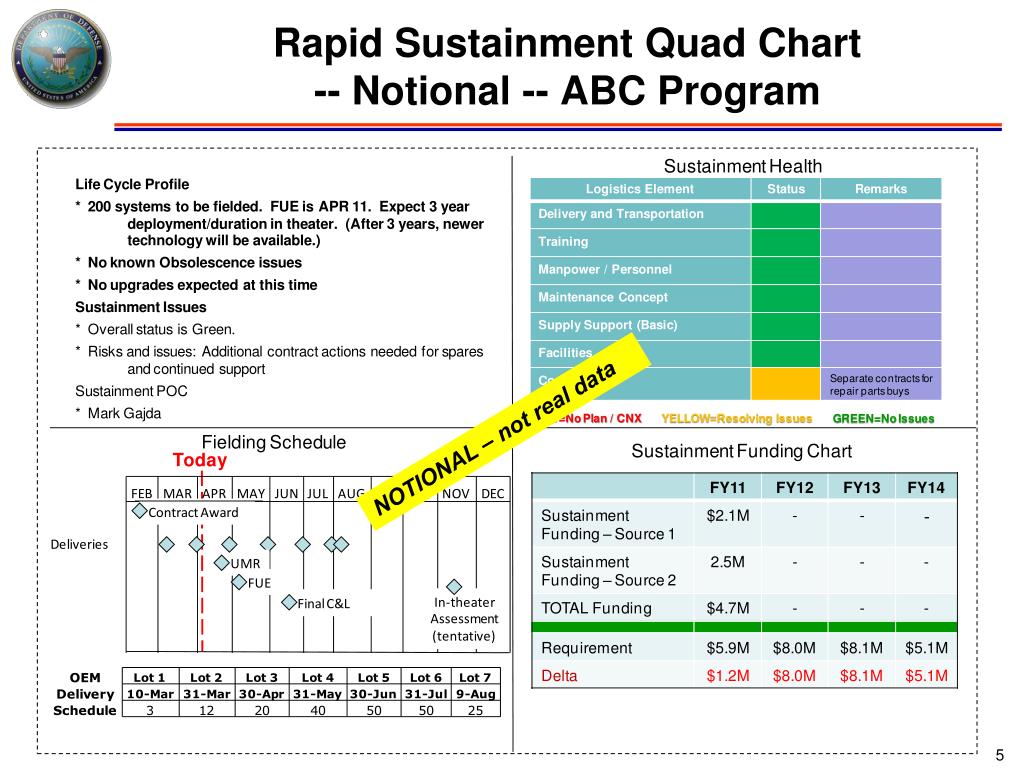 Sustainment Quad Chart