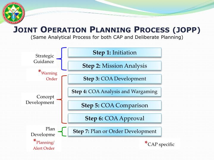 PPT AFP Joint Operation Planning And Execution System JOPES 