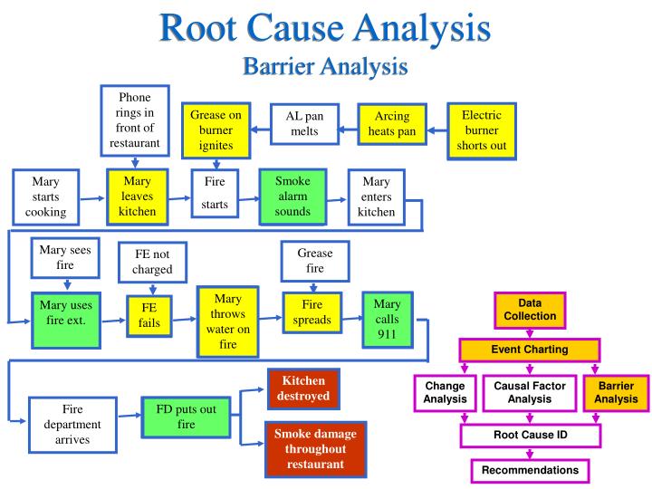 PPT - Accident Investigation Root Cause Analysis PowerPoint ...