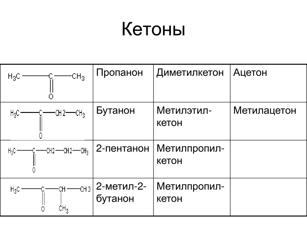 Кетоны названия соединений. Структурная формула кетонов. Структурные формулы кетонов таблица. Общая структурная формула кетонов. Кетоны таблица формулы и названия.