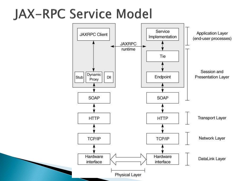 Rpc что это. Архитектура RPC. RPC сервис что это. Стандарт RPC. RPC runtime.