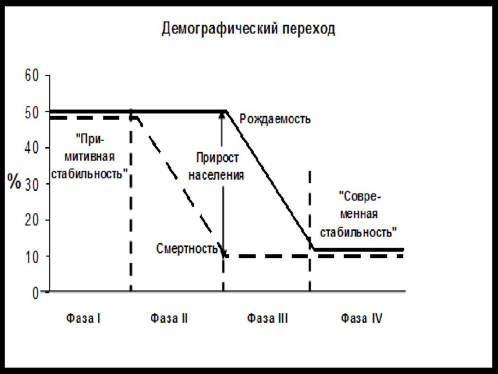 Демографический переход. Фазы демографического перехода схема. Демографический переход таблица. Фазы демографического перехода график. Фазы демографического перехода 4 фазы.