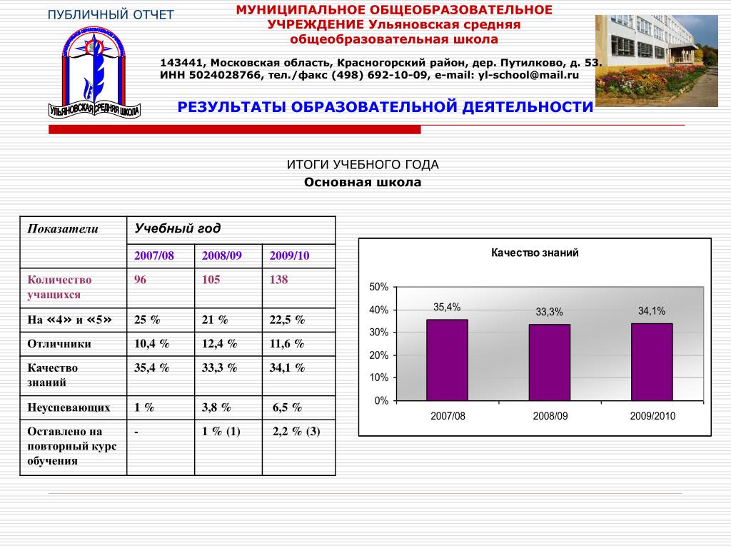 Сколько школ в Ульяновской области. Бюджетные учреждения ульяновской области