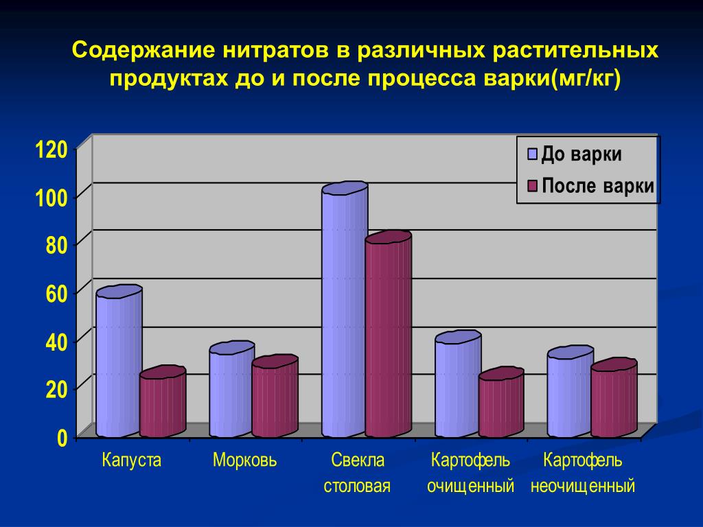 Нитраты и нитриты в продуктах. Содержание нитратов в продуктах. Содержание нитратов в продуктах питания. Нитриты и нитраты в продуктах питания. Содержание нитратов в свекле.