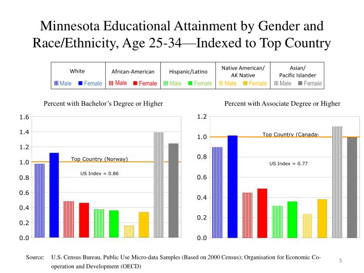 gender and educational attainment Across generations, gender gaps in buddhist educational attainment. gender and educational attainment Across generations, gender gaps in buddhist educational attainment.