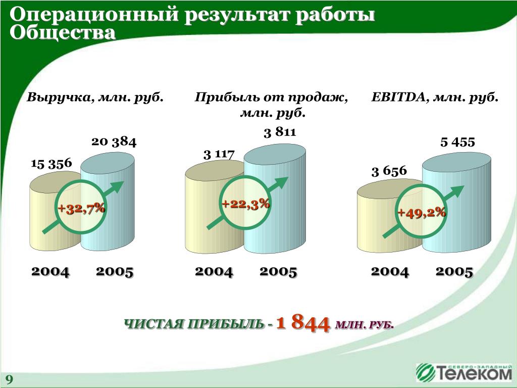 Чистая прибыль 64 млн рублей.