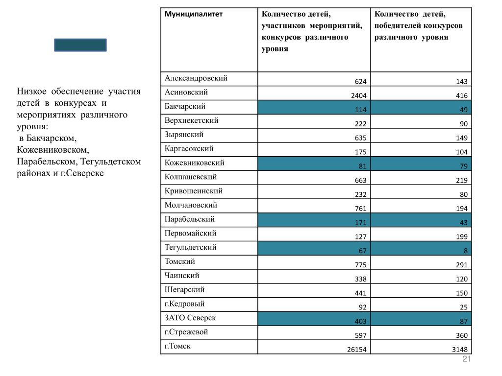 Уровень участия в мероприятиях