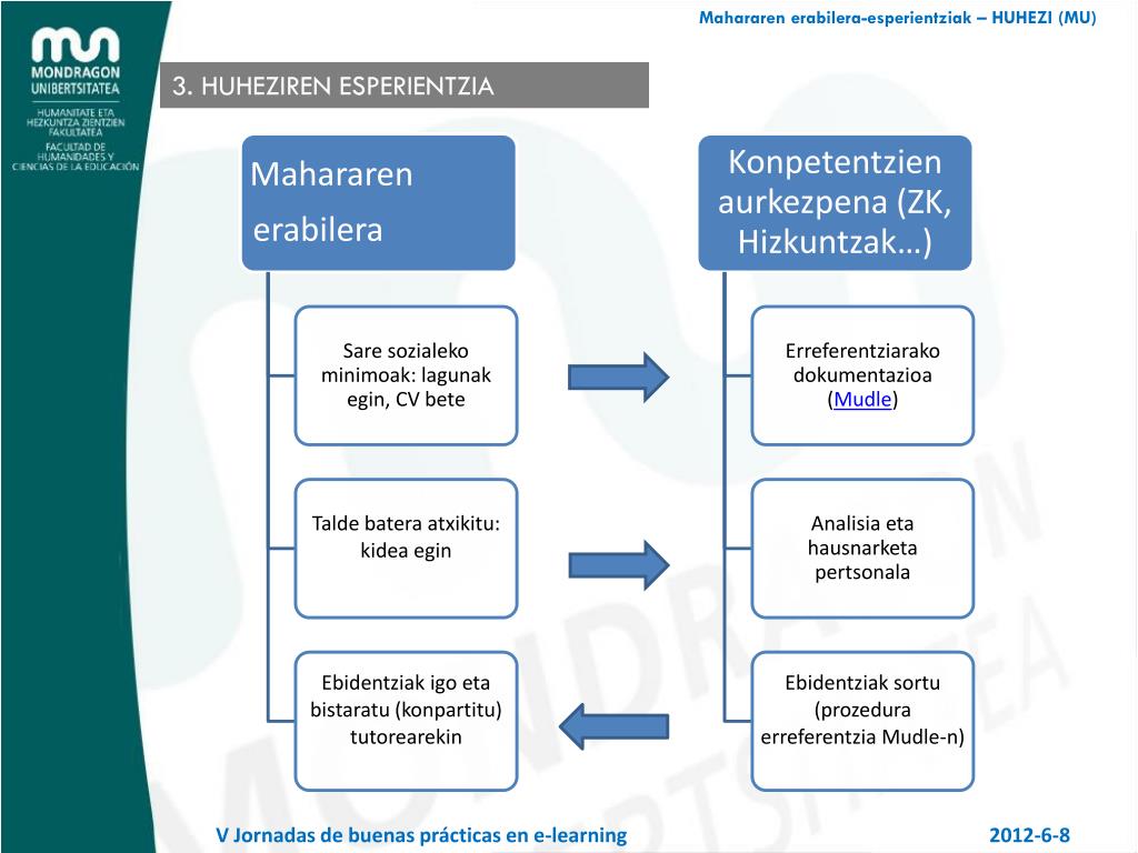 Ppt Ebaluatzeko Eta Auto Erregulatzeko Tresnak Mahara Ren Erabilera Esperientziak Powerpoint 0040