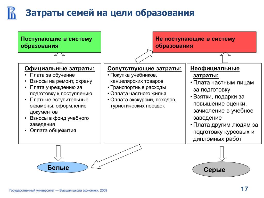 Сопутствующие расходы. Цели семьи.