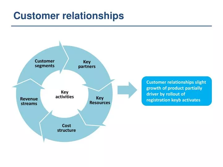 PPT Customer Relationships PowerPoint Presentation Free Download