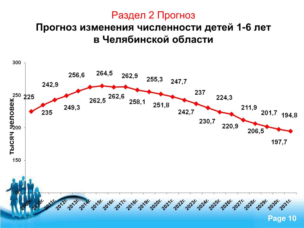 Прогнозы изменения численности. Численность Челябинской области. Как изменилась численность Челябинской области за последние 10 лет.