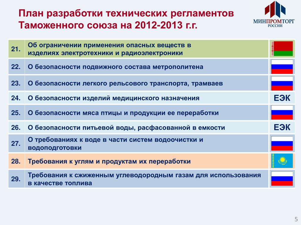 Союз торговли россии. Полномочия Минпромторга. Полномочия Министерства промышленности и торговли. Полномочия Министерства промышленности и торговли РФ. Министерство промышленности и торговли РФ презентация.