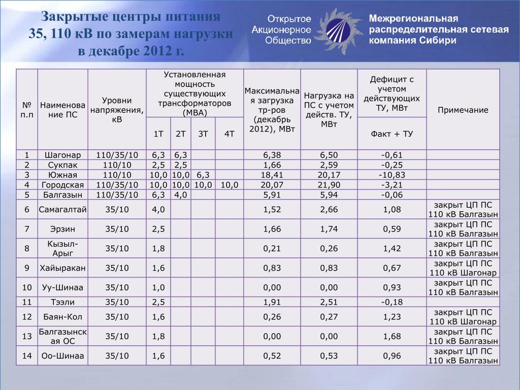 Уровень напряжения. Уровни напряжения. Уровень напряжения подстанции. Уровень напряжения Вн. Уровень напряжения 110 кв.