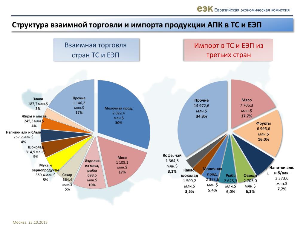 Таможенная статистика взаимной торговли