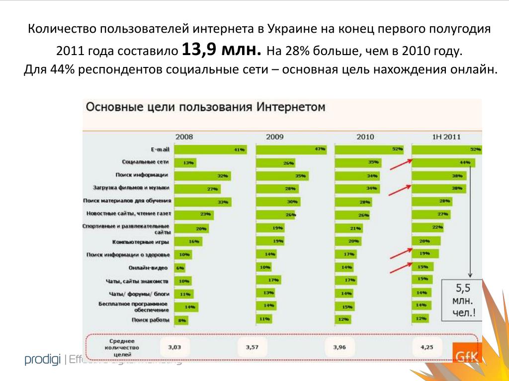 Соц сети украины. Цели использования социальных сетей. Цели использования интернета. Количество пользователей интернета 2011. Украина количество интернет пользователей.