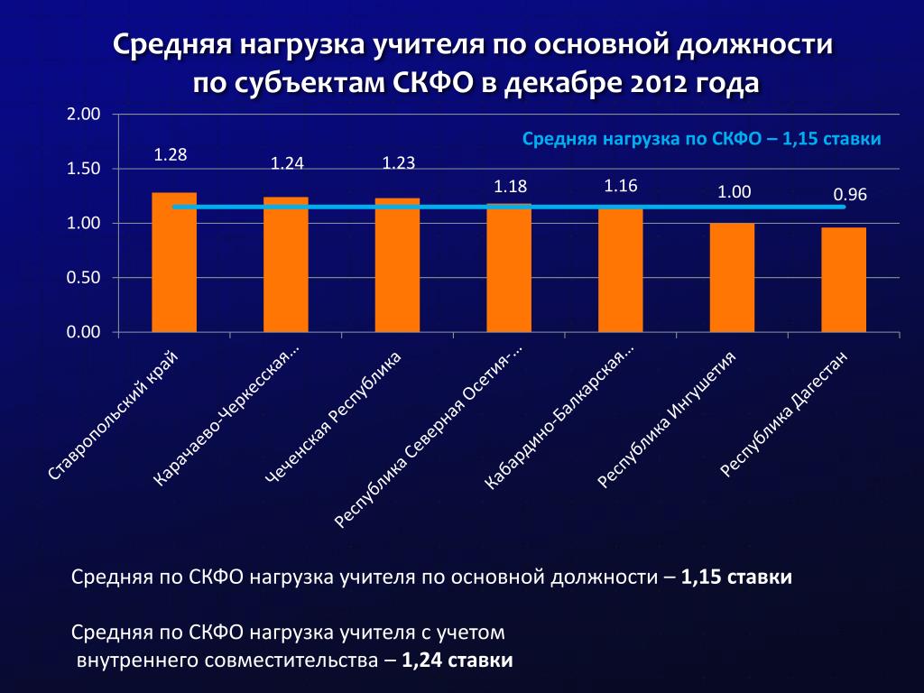 Средняя нагрузка часов. Средняя нагрузка учителей. Педагогическая нагрузка учителя. Нагрузка учителя в школе. Средняя нагрузка на учителя в России.