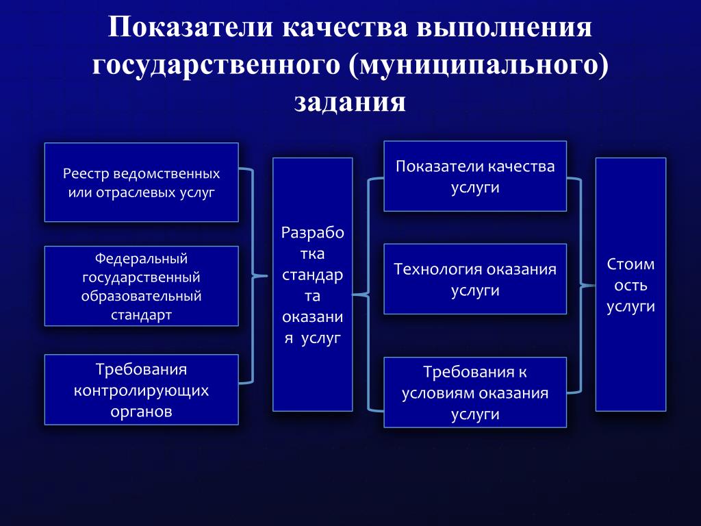 Технология оказания муниципальной услуги