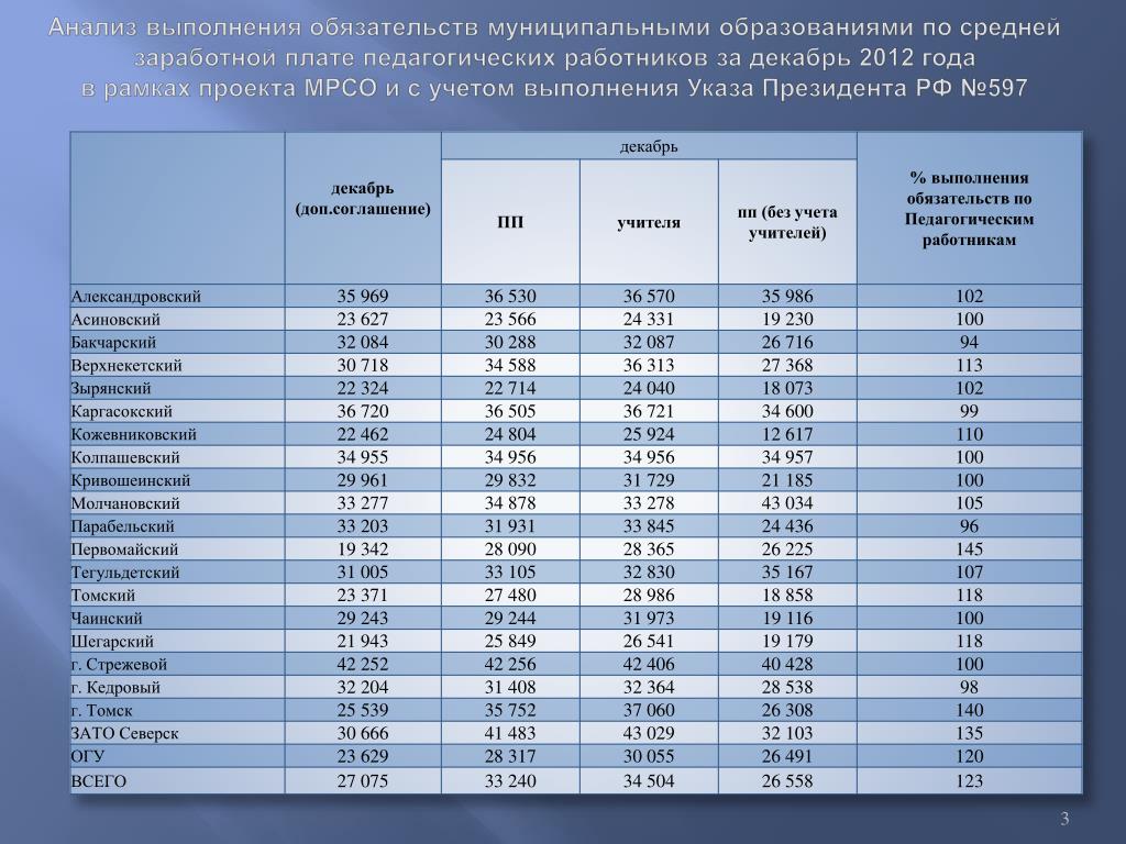 Средняя зарплата в россии в 2001. Зарплата учителя в 2000 году. Среднемесячная зарплата 2001 года. Средняя зарплата. Средняя зарплата в 1996 году.
