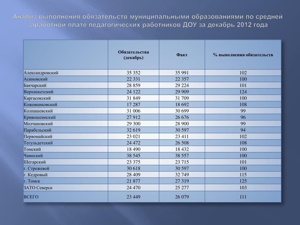 Средний оклад педагогических кадров в России. Департамент образования плановый отдел ЗП сотрудников.