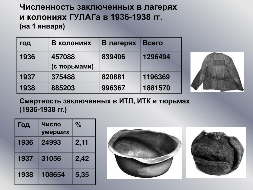 Истории людей гулага. Численность заключенных ГУЛАГА. ГУЛАГ статистика. Численность заключённых ГУЛАГА. Количество заключенных ГУЛАГА.