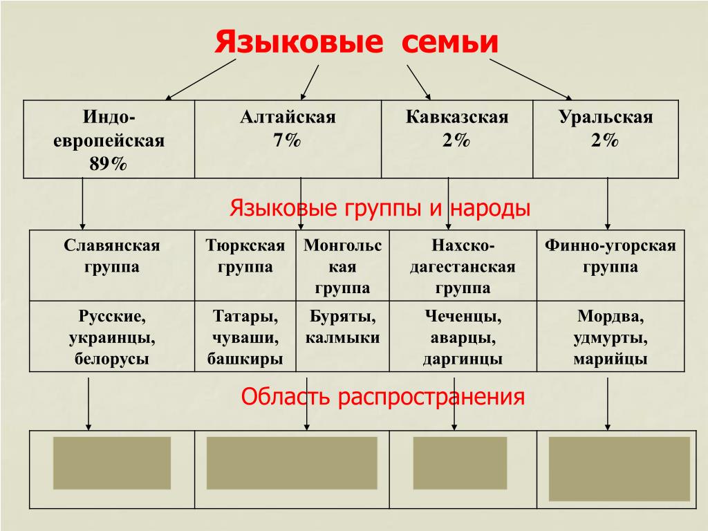 Заполните таблицу народы европейского юга место проживания. Языковые семьи схема. Кавказская языковая семья народы схема. Языковая группа. Схема индоевропейской языковой семьи.