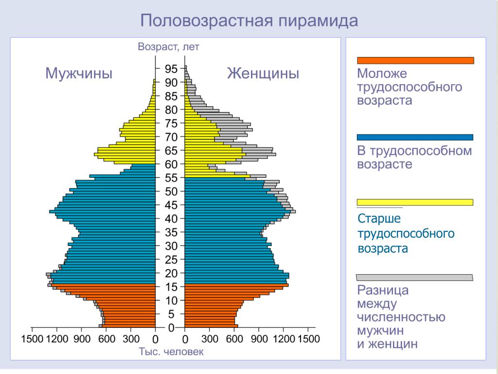 Какие различия по возрастному составу населения. Проанализируйте половозрастную пирамиду населения России. Демографическую (половозрастную) пирамиду России. Половозрастная пирамида населения России. Половозрастная структура пирамида России.